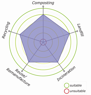 Modal Composting chart